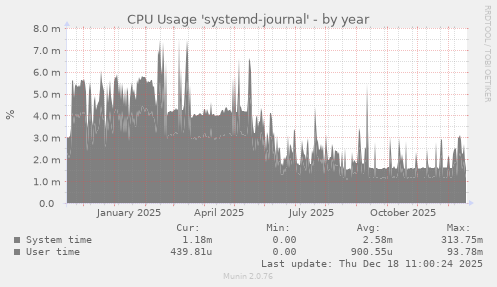 CPU Usage 'systemd-journal'
