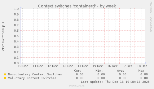 Context switches 'containerd'