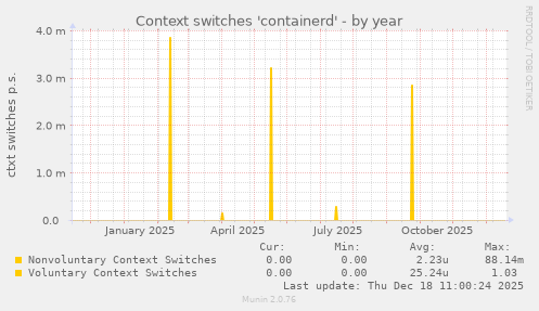Context switches 'containerd'