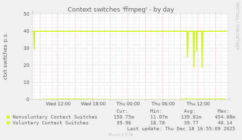 Context switches 'ffmpeg'