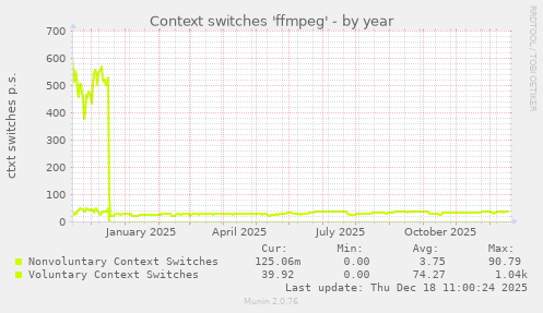 Context switches 'ffmpeg'