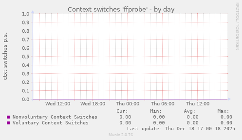 Context switches 'ffprobe'