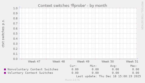 Context switches 'ffprobe'
