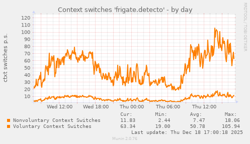 Context switches 'frigate.detecto'