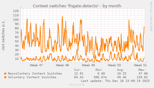 Context switches 'frigate.detecto'