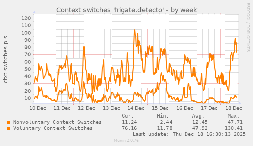 Context switches 'frigate.detecto'
