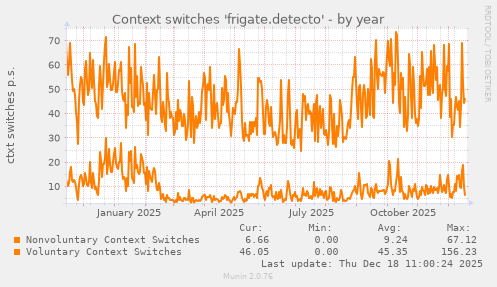 Context switches 'frigate.detecto'