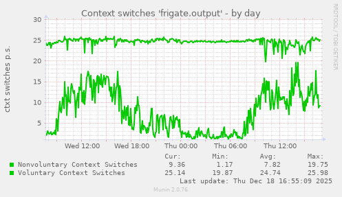 Context switches 'frigate.output'