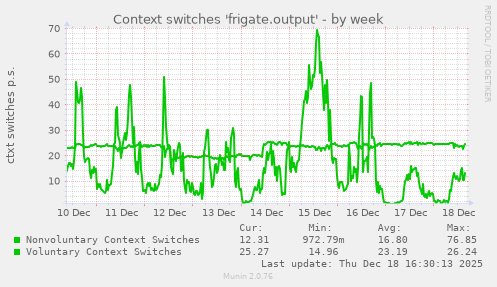 Context switches 'frigate.output'