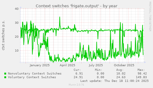 Context switches 'frigate.output'