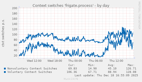 Context switches 'frigate.process'