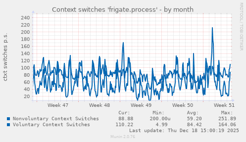 Context switches 'frigate.process'
