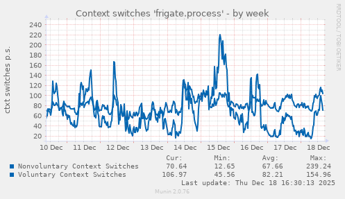 Context switches 'frigate.process'
