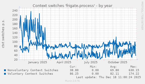 Context switches 'frigate.process'