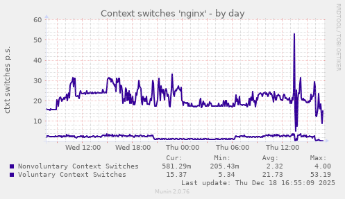 Context switches 'nginx'