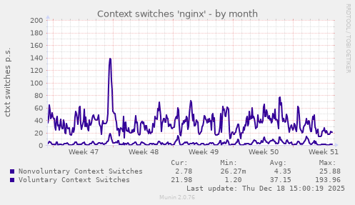 Context switches 'nginx'