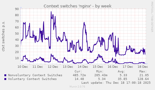 Context switches 'nginx'