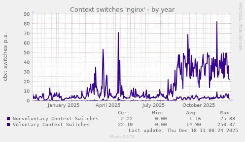 Context switches 'nginx'