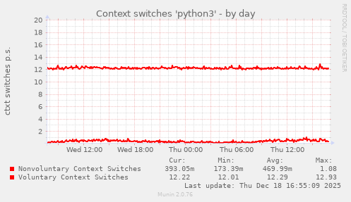 Context switches 'python3'