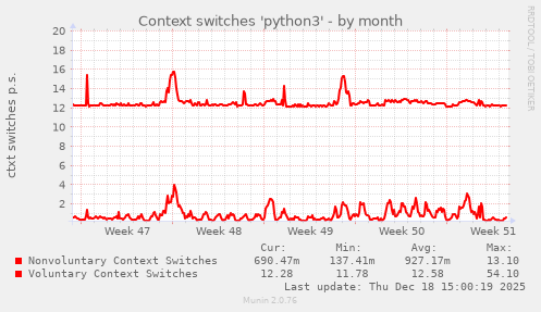 Context switches 'python3'