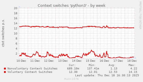 Context switches 'python3'