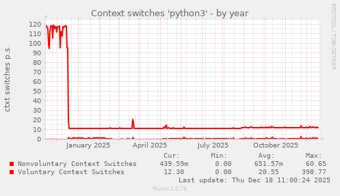 Context switches 'python3'