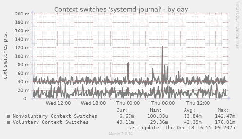 Context switches 'systemd-journal'