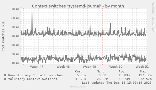 Context switches 'systemd-journal'