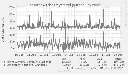 Context switches 'systemd-journal'