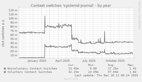 Context switches 'systemd-journal'