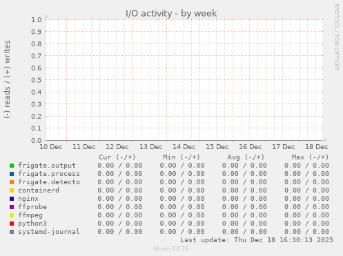 I/O activity