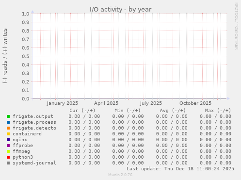 I/O activity