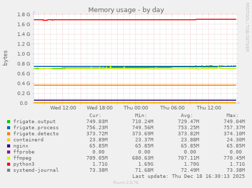 Memory usage