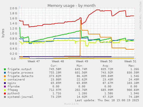 Memory usage