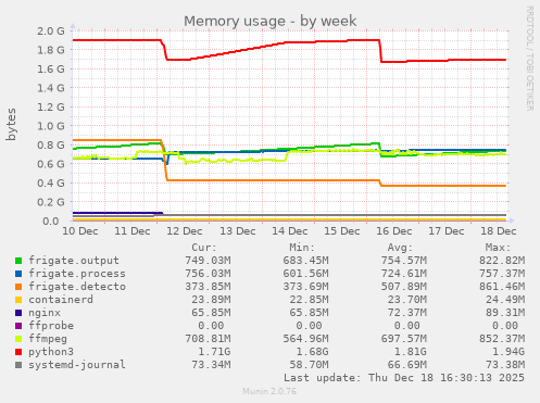 Memory usage