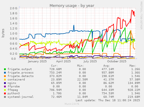 Memory usage