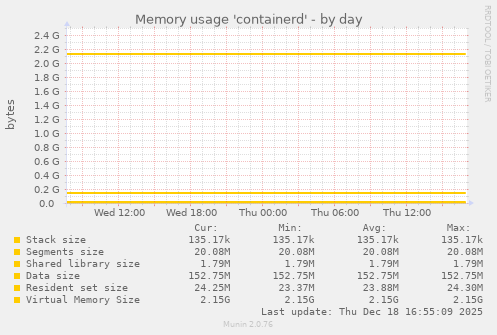 Memory usage 'containerd'