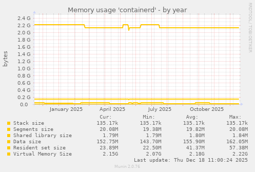 Memory usage 'containerd'