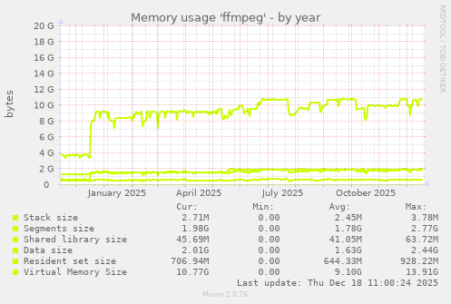 Memory usage 'ffmpeg'