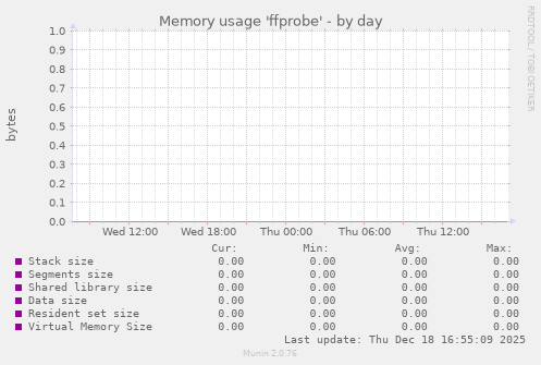 Memory usage 'ffprobe'