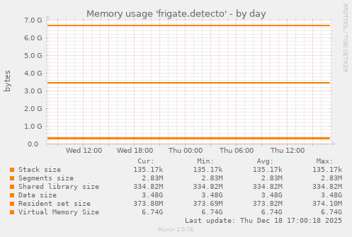 Memory usage 'frigate.detecto'