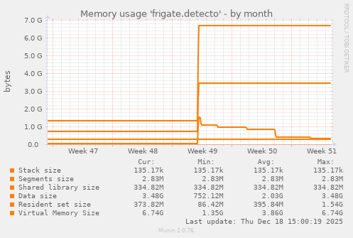 Memory usage 'frigate.detecto'