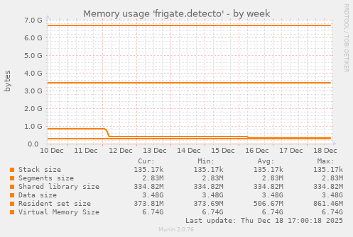 Memory usage 'frigate.detecto'