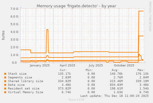 Memory usage 'frigate.detecto'