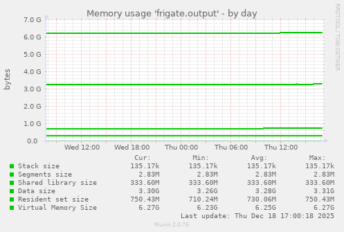 Memory usage 'frigate.output'