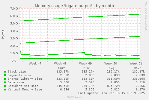 Memory usage 'frigate.output'