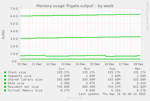 Memory usage 'frigate.output'