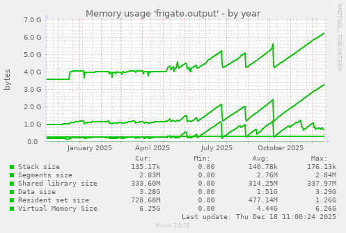 Memory usage 'frigate.output'
