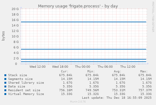 Memory usage 'frigate.process'