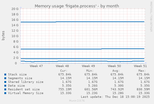 Memory usage 'frigate.process'